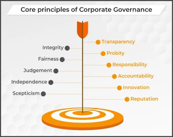 Corporate Governance