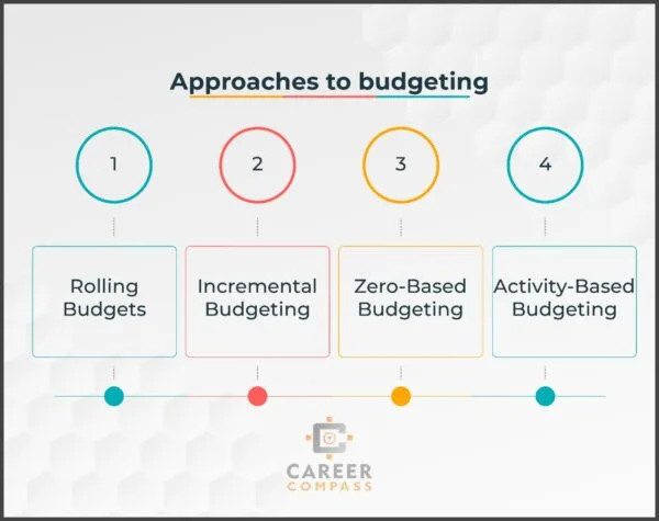 Approaches to budgeting