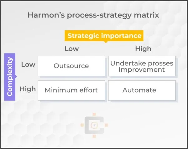 Harmos's Process Startegy Matrix