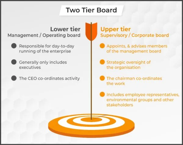 Two tier board