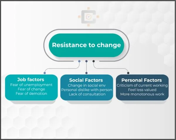 resistance to change