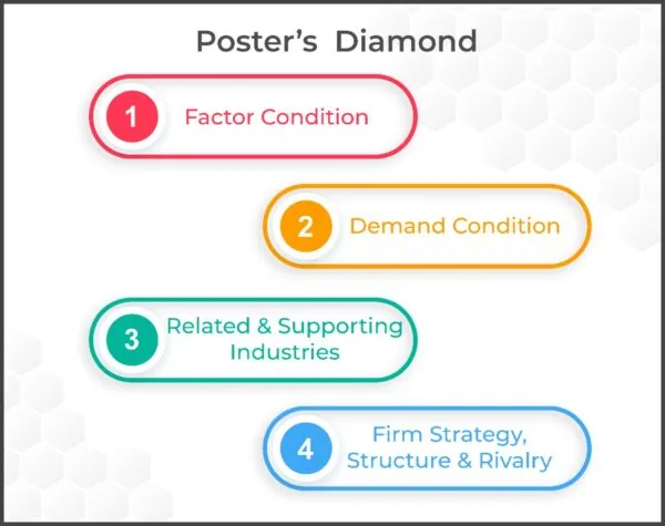 Porter's Diamond model