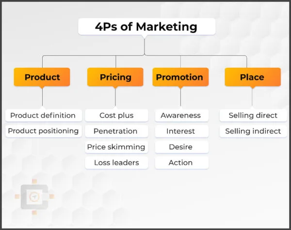 4Ps of Marketing