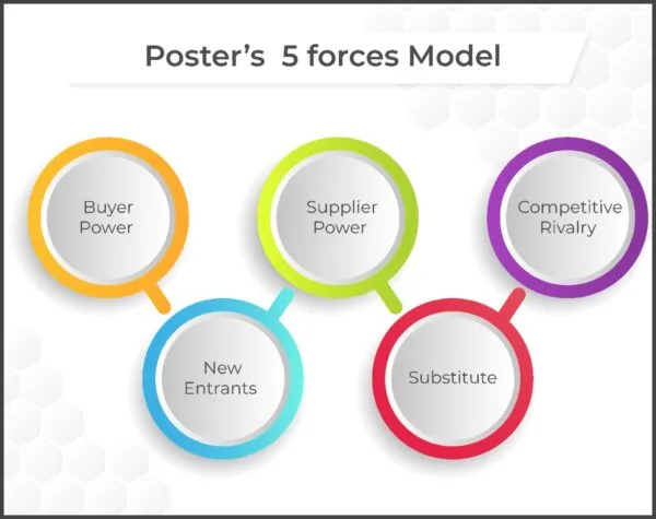 Porter's 5 forces model